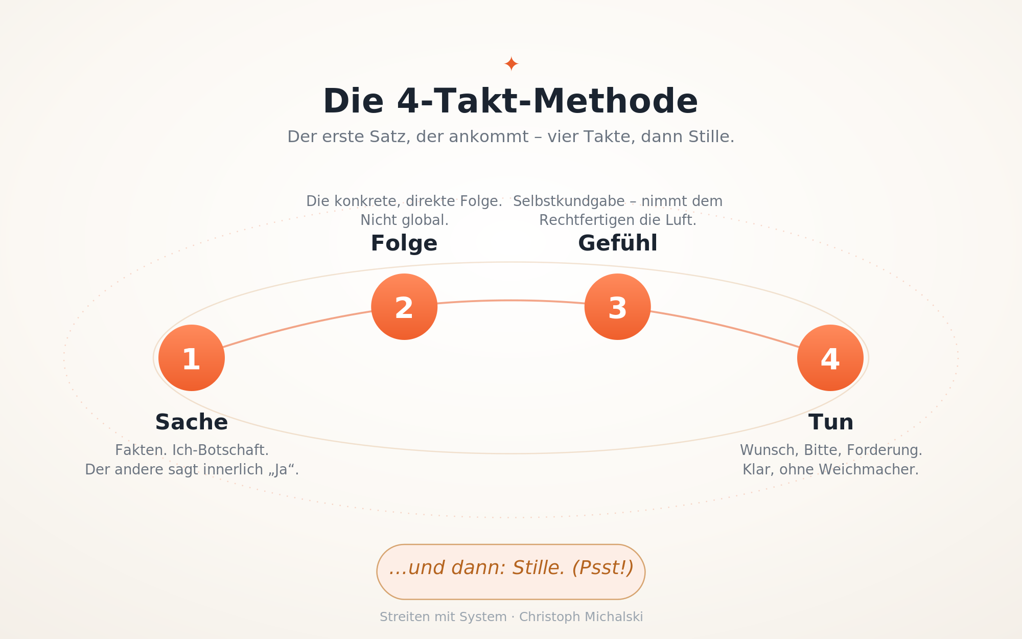 Die 4-Takt-Methode: Sache, Folge, Gefühl, Tun, dann Stille