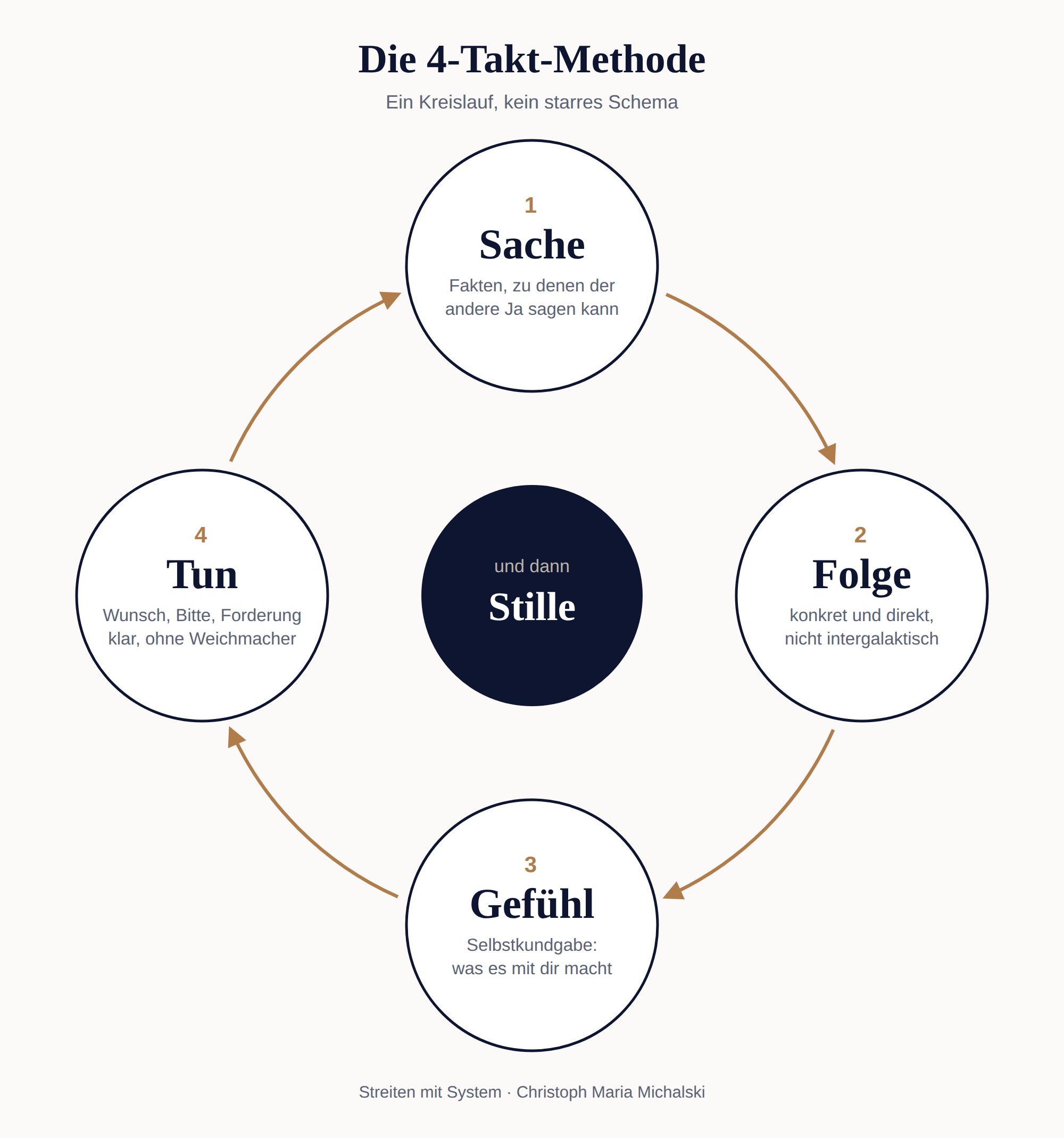 Die 4-Takt-Methode als Kreislauf: Sache, Folge, Gefühl, Tun — in der Mitte die bewusste Stille
